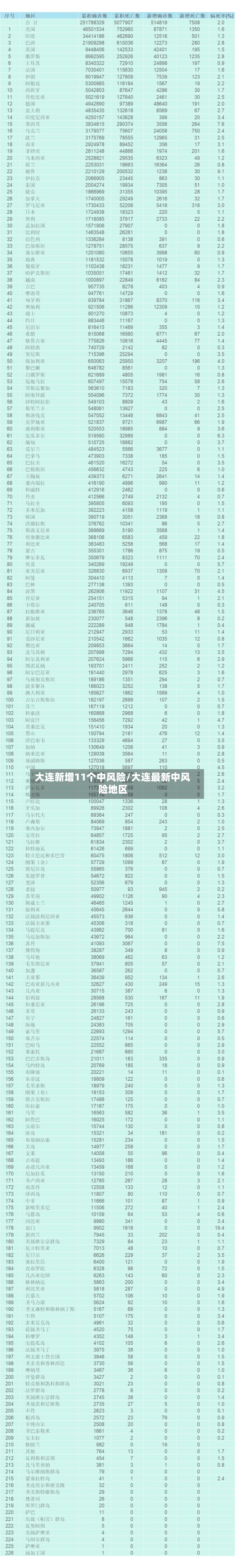 大连新增11个中风险/大连最新中风险地区-第2张图片