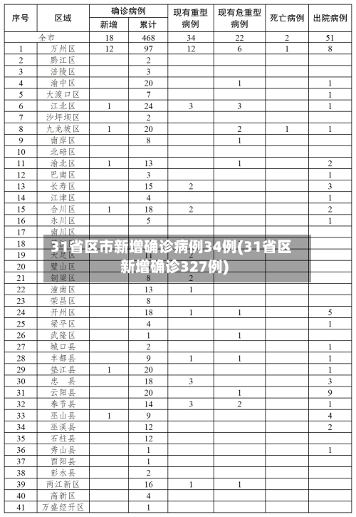 31省区市新增确诊病例34例(31省区新增确诊327例)-第3张图片