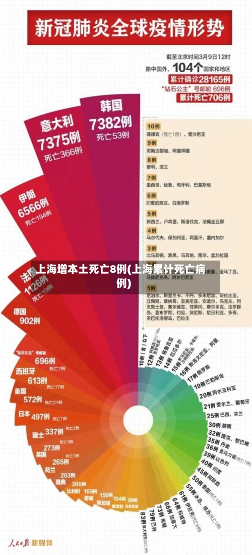 上海增本土死亡8例(上海累计死亡病例)-第2张图片