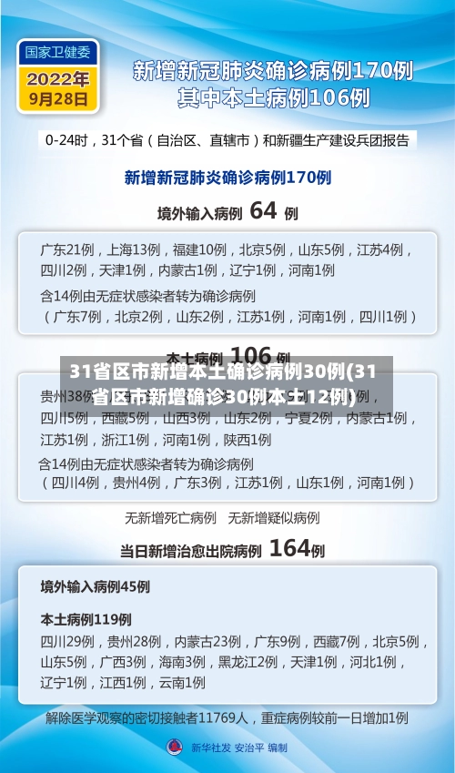 31省区市新增本土确诊病例30例(31省区市新增确诊30例本土12例)-第2张图片