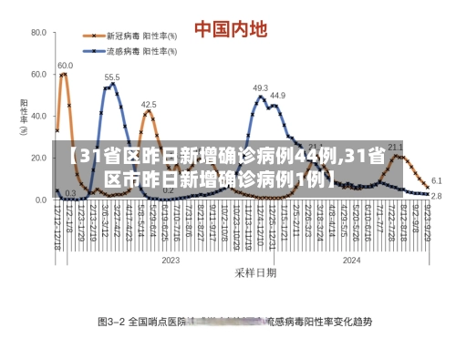 【31省区昨日新增确诊病例44例,31省区市昨日新增确诊病例1例】