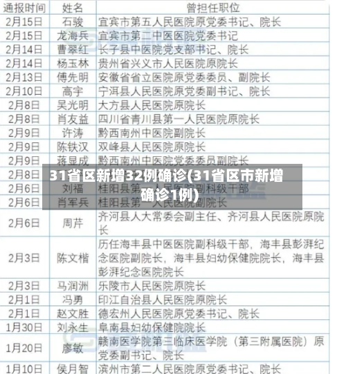 31省区新增32例确诊(31省区市新增确诊1例)-第1张图片