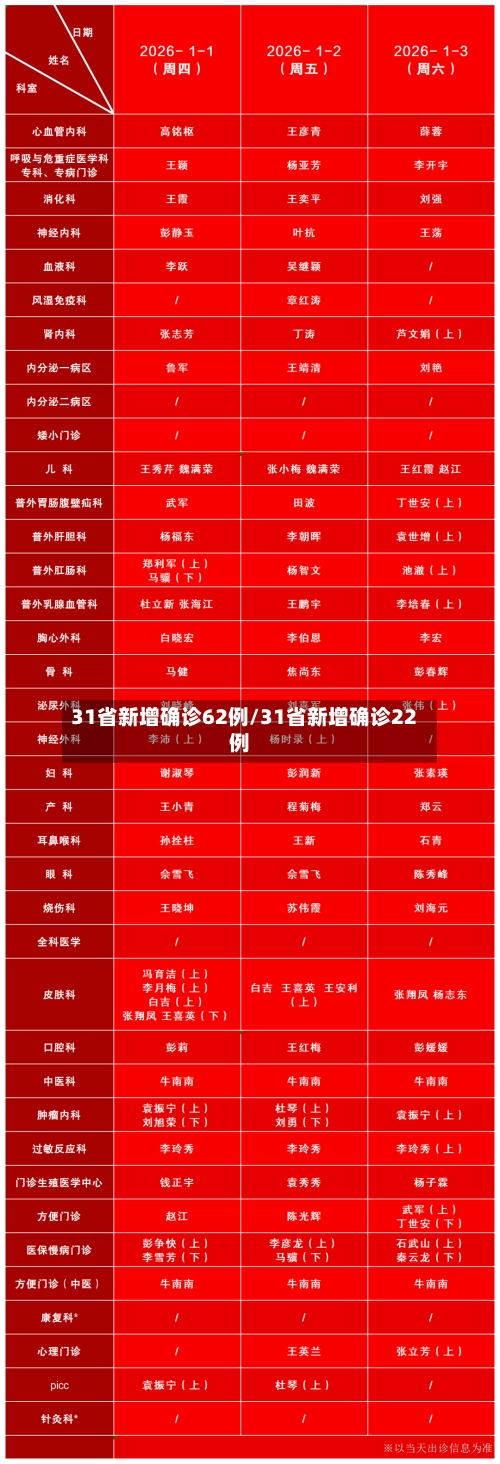 31省新增确诊62例/31省新增确诊22例