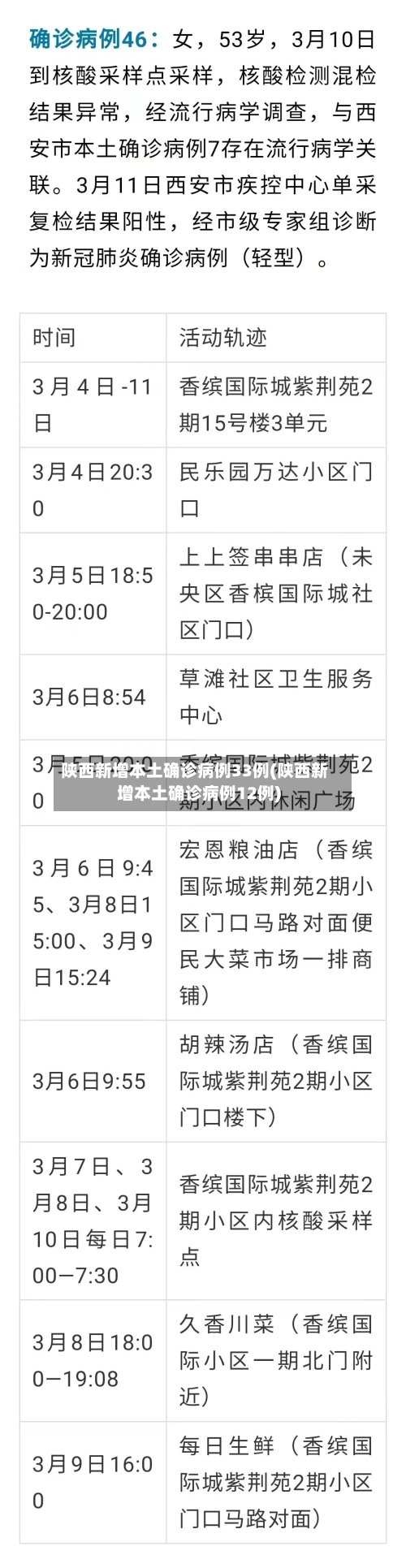 陕西新增本土确诊病例33例(陕西新增本土确诊病例12例)-第1张图片