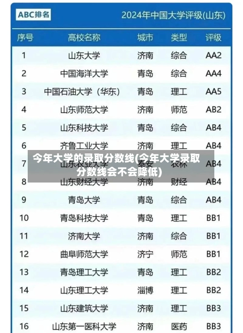 今年大学的录取分数线(今年大学录取分数线会不会降低)-第1张图片