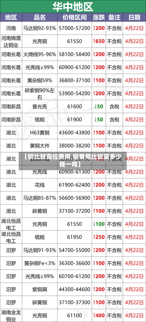 【铜比较高位费用,铜费用比较高多少钱一吨】-第1张图片