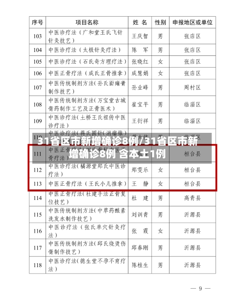 31省区市新增确诊8例/31省区市新增确诊8例 含本土1例-第2张图片