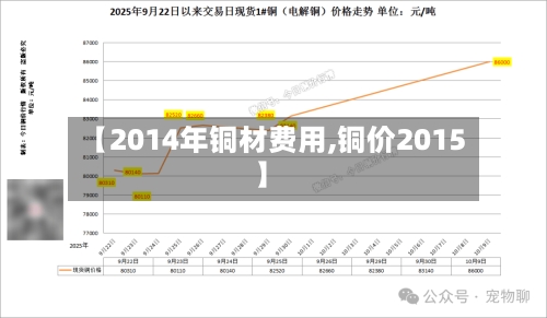 【2014年铜材费用,铜价2015】