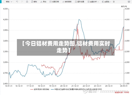 【今日铝材费用走势图,铝材费用实时走势】-第2张图片