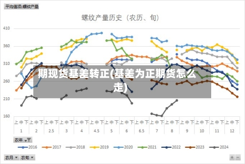 期现货基差转正(基差为正期货怎么走)