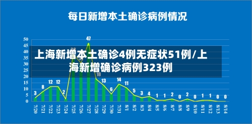 上海新增本土确诊4例无症状51例/上海新增确诊病例323例