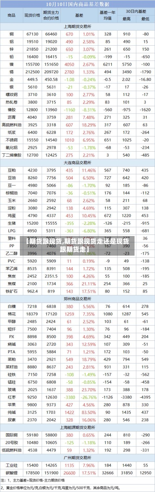 【期货跟现货,期货跟现货走还是现货跟期货走】-第3张图片