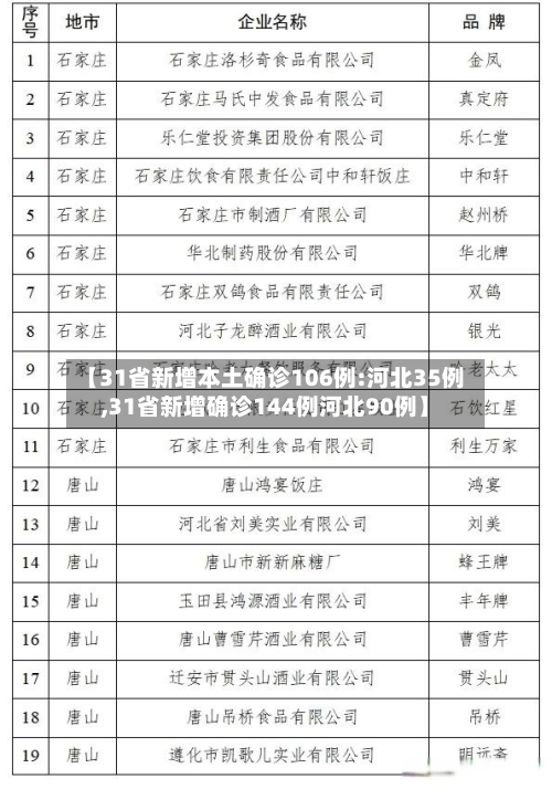 【31省新增本土确诊106例:河北35例,31省新增确诊144例河北90例】-第3张图片