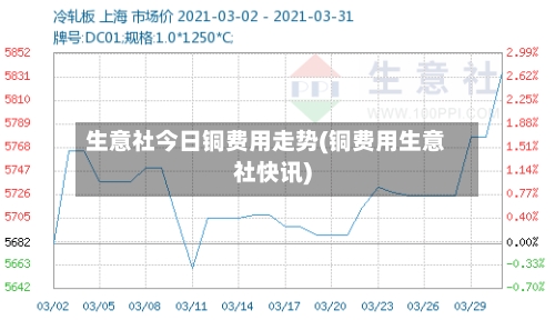 生意社今日铜费用走势(铜费用生意社快讯)-第2张图片