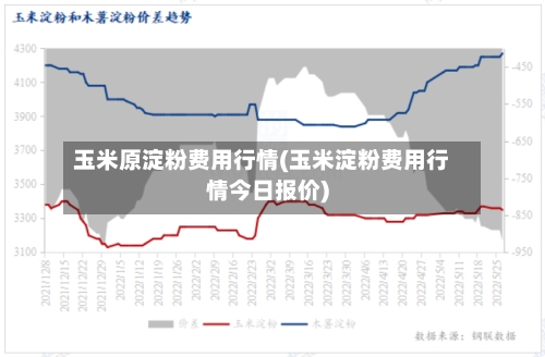 玉米原淀粉费用行情(玉米淀粉费用行情今日报价)-第2张图片